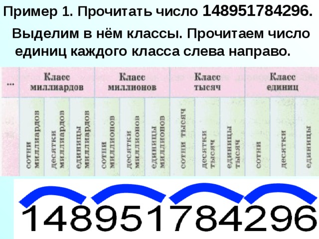 Пример 1. Прочитать число 148951784296.  Выделим в нём классы. Прочитаем число единиц каждого класса слева направо.  