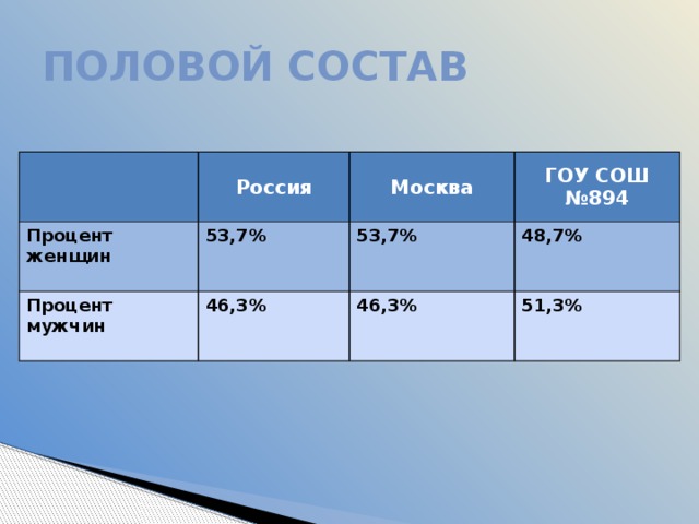 Половой состав Россия Процент женщин 53,7% Москва Процент мужчин ГОУ СОШ №894 53,7% 46,3% 48,7% 46,3% 51,3% 