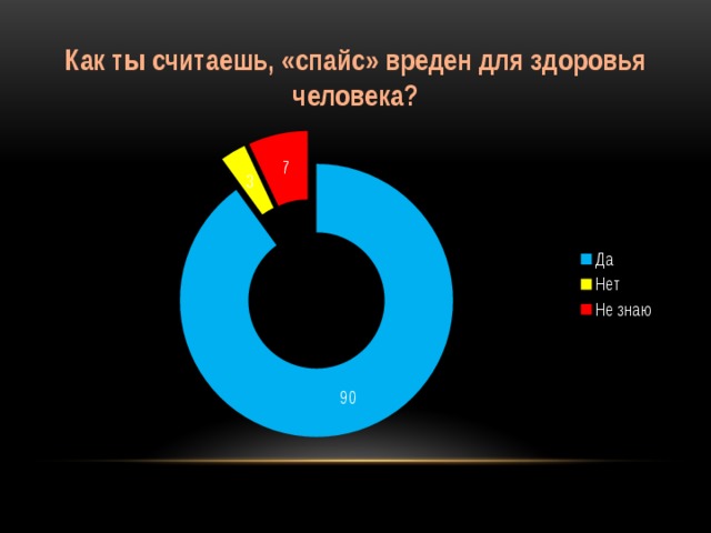 Как ты считаешь, «спайс» вреден для здоровья человека?