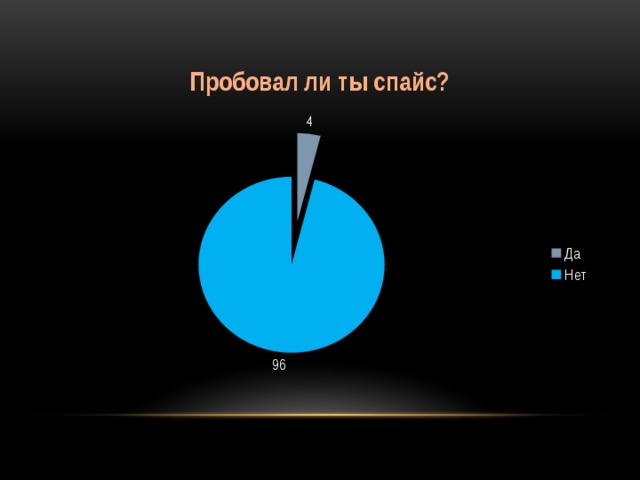 Пробовал ли ты спайс?