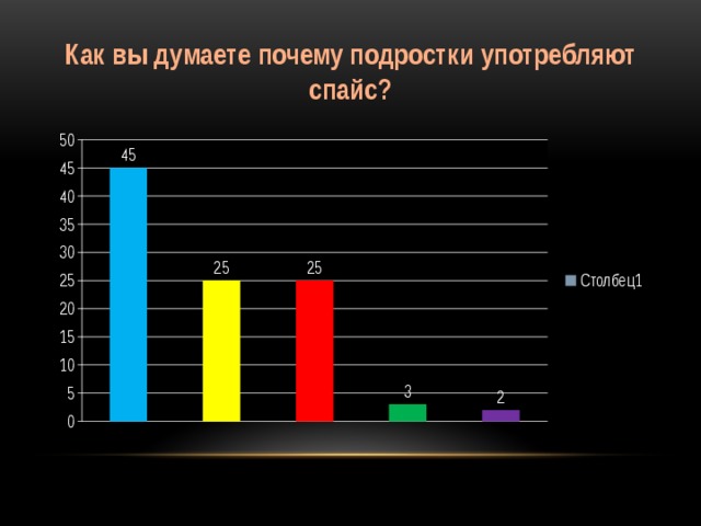 Как вы думаете почему подростки употребляют спайс?