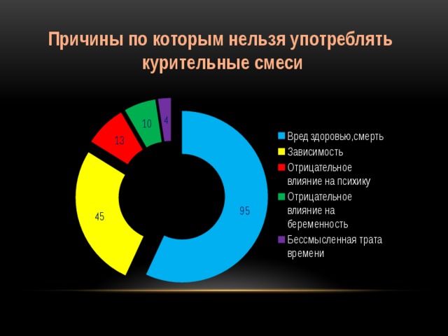Причины по которым нельзя употреблять курительные смеси