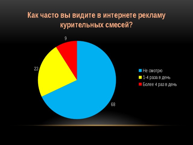 Как часто вы видите в интернете рекламу курительных смесей?