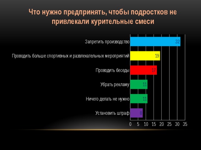 Что нужно предпринять, чтобы подростков не привлекали курительные смеси