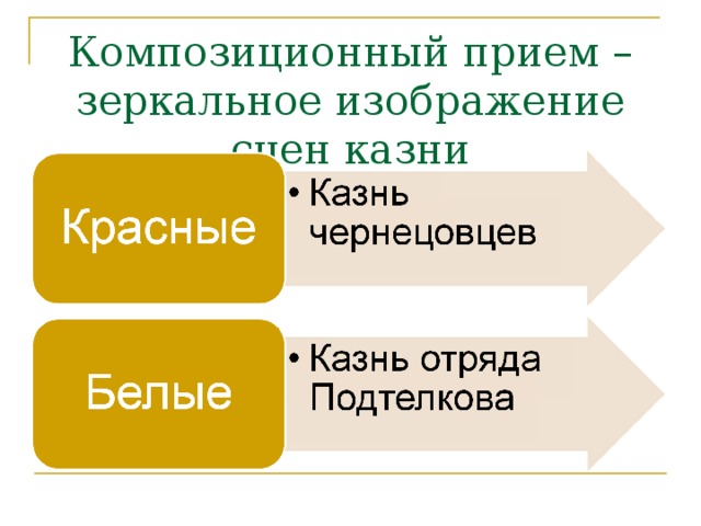Композиционный прием – зеркальное изображение сцен казни 