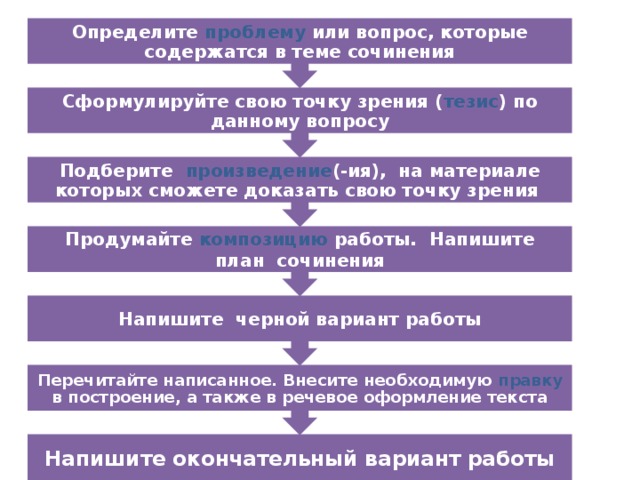 Перечитайте написанное. Внесите необходимую правку в построение, а также в речевое оформление текста Напишите черной вариант работы Продумайте композицию работы. Напишите план сочинения Подберите произведение (-ия), на материале которых сможете доказать свою точку зрения Сформулируйте свою точку зрения ( тезис ) по данному вопросу Определите проблему или вопрос, которые содержатся в теме сочинения Напишите окончательный вариант работы 