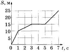 На рисунке представлен график зависимости пути s пройденного материальной точкой от времени t 5