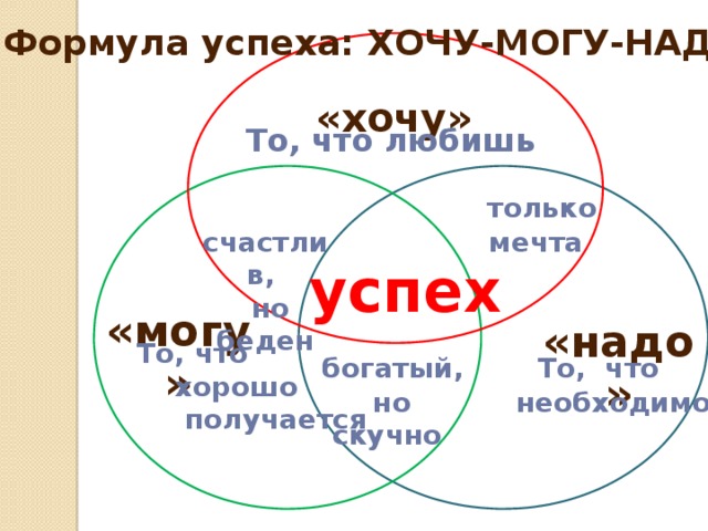 Формула успеха