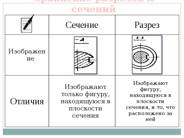 Сечение и разрез на чертеже отличие