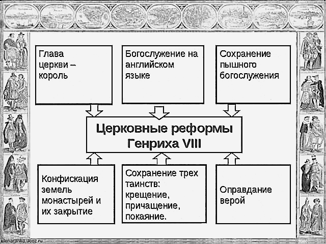 Реформация в англии 7 класс презентация