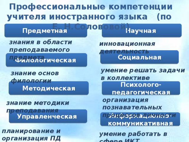 Профессиональные компетенции учителя иностранного языка (по Е. Н.Солововой) Предметная Научная знания в области преподаваемого предмета инновационная деятельность Социальная Филологическая умение решать задачи в коллективе знание основ филологии Психолого-педагогическая Методическая организация познавательных процессов личности знание методики преподавания Управленческая Информационно-коммуникативная планирование и организация ПД умение работать в сфере ИКТ 