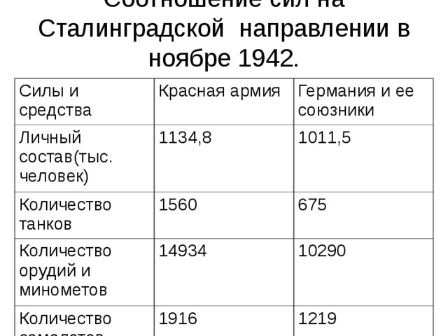 Потери в сталинградской битве с обеих сторон