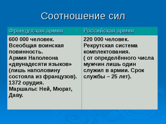 Планы сторон отечественной войны 1812 года