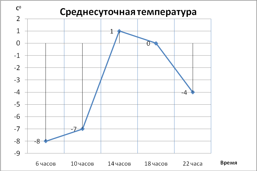 Постройте график суточных температур по данным. График средней суточной температуры воздуха. График изменение среднесуточной температуры воздуха. Построить график среднесуточной температуры. Средняя суточная температура график.