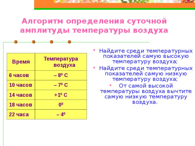 Алгоритм определения суточной амплитуды температуры воздуха Найдите среди температурных показателей самую высокую температуру воздуха; Найдите среди температурных показателей самую низкую температуру воздуха; От самой высокой температуры воздуха вычтите самую низкую температуру воздуха. Время Температура воздуха 6 часов – 8 0 С 10 часов – 7 0 С 14 часов +1 0 С 18 часов 0 0 22 часа – 4 0 