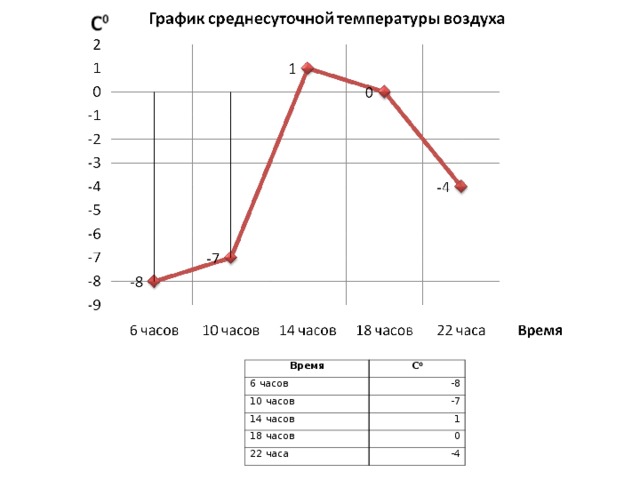 Время 6 часов С 0 10 часов -8 -7 14 часов 18 часов 1 22 часа 0 -4 