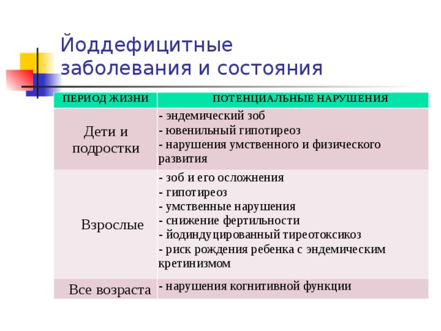 Йоддефицитные заболевания презентация