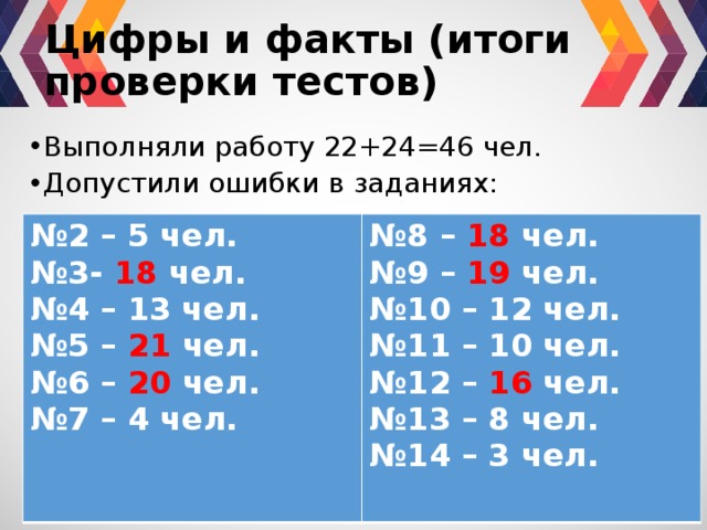 Цифры и факты (итоги проверки тестов) Выполняли работу 22+24=46 чел. Допустили ошибки в заданиях: № 2 – 5 чел. № 3- 18 чел. № 8 – 18 чел. № 9 – 19 чел. № 4 – 13 чел. № 5 – 21 чел. № 10 – 12 чел. № 11 – 10 чел. № 6 – 20 чел. № 7 – 4 чел. № 12 – 16 чел. № 13 – 8 чел. № 14 – 3 чел.  