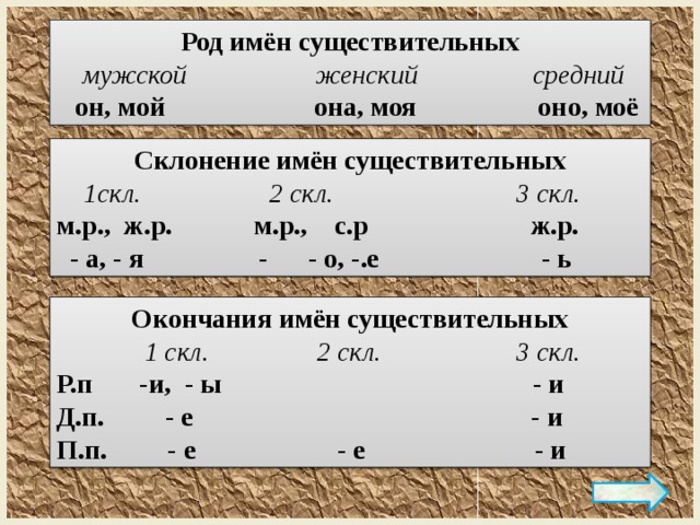 Род имён существительных  мужской женский средний  он, мой  она, моя оно, моё Склонение имён существительных  1скл. 2 скл. 3 скл. м.р., ж.р. м.р., с.р ж.р.  - а, - я - - о, -.е - ь Окончания имён существительных  1 скл. 2 скл. 3 скл. Р.п -и, - ы - и Д.п. - е - и П.п. - е - е - и 