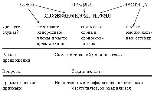 Схема по служебным частям речи 7 класс