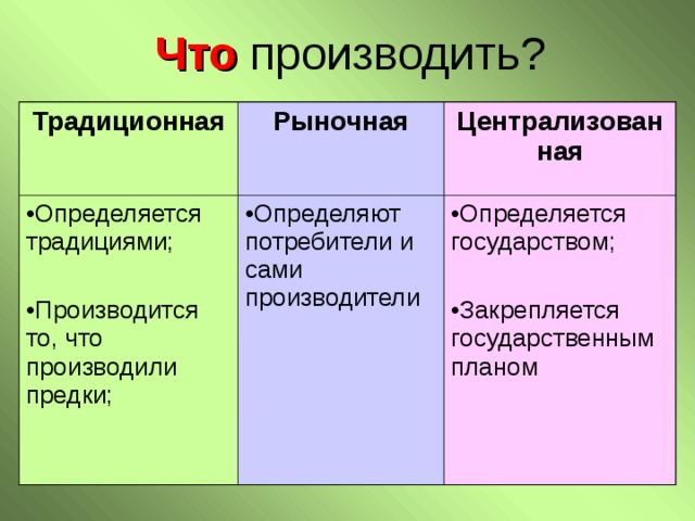 Централизованной экономике собственность. Традиционная Централизованная рыночная. Что производит традиционная экономика. Что производит рыночная экономика. Традиционная Централизованная рыночная экономика.