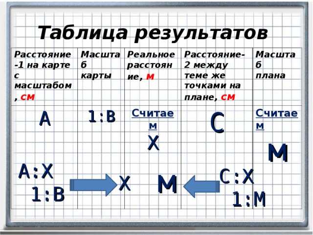 Таблица результатов  Расстояние-1 на карте с масштабом, см Масштаб карты А Реальное расстояние, м 1:В Расстояние-2 между теме же точками на плане, см Считаем С Х Масштаб плана Считаем м А:Х  1:В м С:Х  1:М Х 