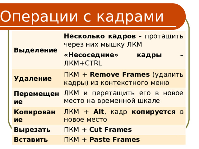 Операции с кадрами Выделение Несколько кадров - протащить через них мышку ЛКМ «Несоседние» кадры – ЛКМ+ CTRL Удаление ПКМ + Remove Frames (удалить кадры) из контекстного меню Перемещение ЛКМ и перетащить его в новое место на временной шкале Копирование ЛКМ + Alt , кадр копируется в новое место Вырезать ПКМ + Cut Frames Вставить ПКМ + Paste Frames 