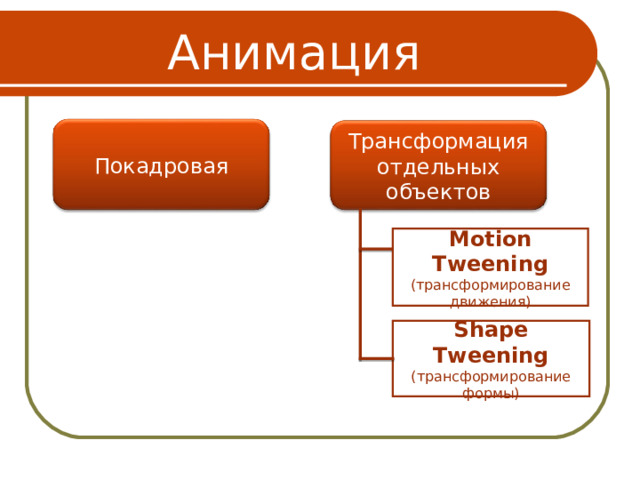 Анимация Покадровая Трансформация отдельных объектов Motion Tweening ( трансформирование движения ) Shape Tweening ( трансформирование формы ) 