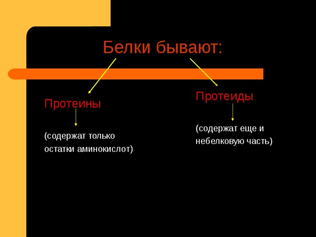 Белки бывают: Протеиды (содержат еще и небелковую часть) Протеины (содержат только остатки аминокислот)  