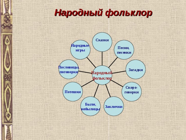 Что не относится к русскому народному фольклору. Элементы фольклора. Типы загадок фольклор. Какой из жанров фольклор лишний.