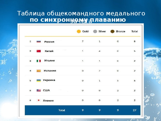 Таблица общекомандного медального зачета   по синхронному плаванию   