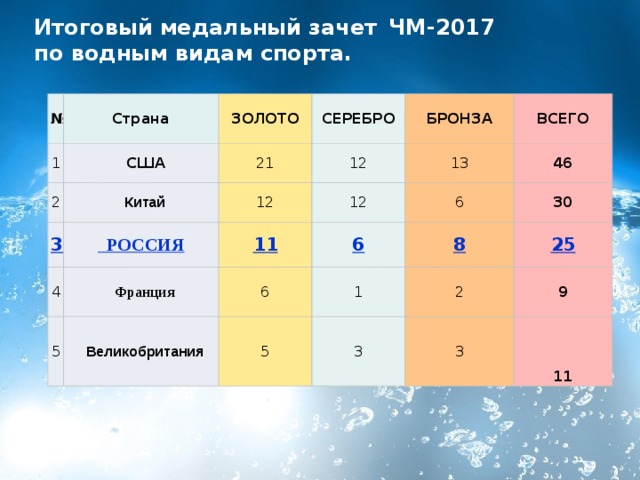 Итоговый медальный зачет   ЧМ-2017  по водным видам спорта.   № 1 Страна   США 2 ЗОЛОТО СЕРЕБРО 21   Китай 3 12   РОССИЯ 12 БРОНЗА 4 ВСЕГО 11 12 13 5   Франция 6 46 6 6   Великобритания 30 8 1 5 25 2 3 9 3  11 