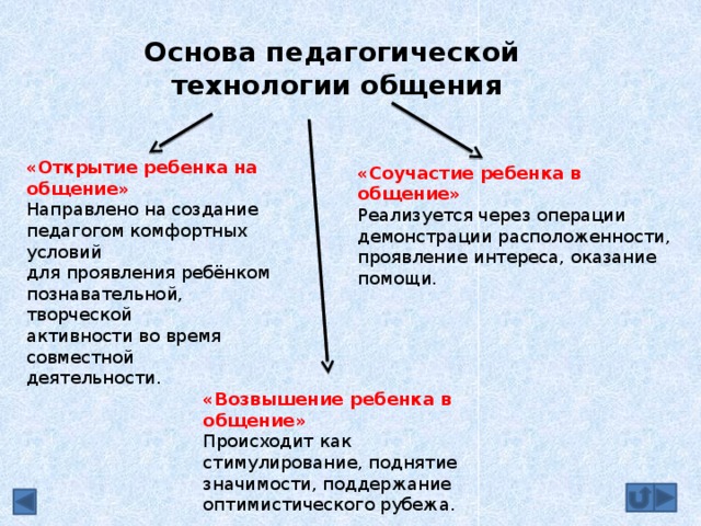 Технология педагогического общения презентация