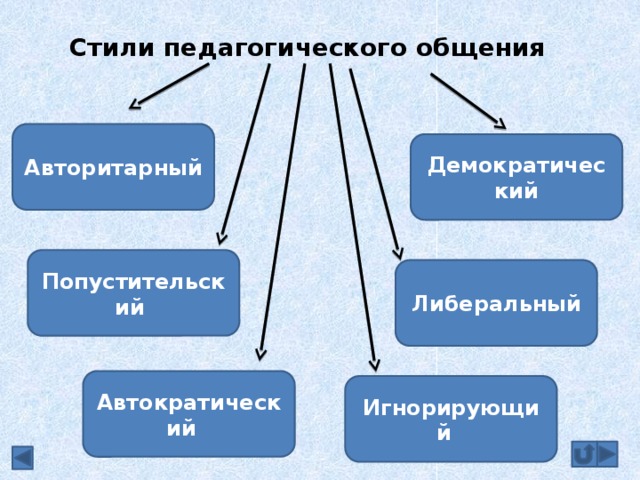 Стили педагогического поведения