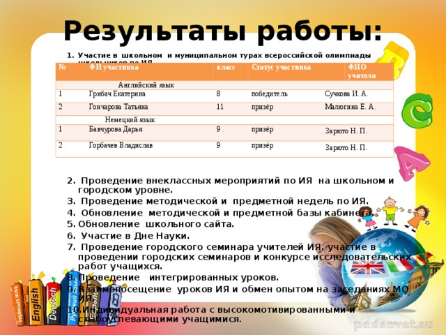 Результаты работы: Участие в школьном и муниципальном турах всероссийской олимпиады школьников по ИЯ.               Проведение внеклассных мероприятий по ИЯ на школьном и городском уровне.  Проведение методической и предметной недель по ИЯ.  Обновление методической и предметной базы кабинета. Обновление школьного сайта.  Участие в Дне Науки.  Проведение городского семинара учителей ИЯ, участие в проведении городских семинаров и конкурсе исследовательских работ учащихся. Проведение интегрированных уроков. Взаимопосещение уроков ИЯ и обмен опытом на заседаниях МО ИЯ. Индивидуальная работа с высокомотивированными и слабоуспевающими учащимися . № ФИ участника  Английский язык 1 класс Грибач Екатерина 2 Статус участника 8 Гончарова Татьяна  Немецкий язык ФИО учителя победитель 11 1 призёр Сучкова И. А. Бавчурова Дарья 2 Малюгина Е. А. 9 Горбачев Владислав призёр 9 Зарюто Н. П. призёр Зарюто Н. П. 