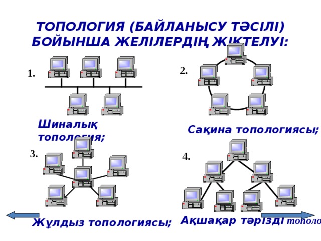 ТОПОЛОГИ Я  ( БАЙЛАНЫСУ ТӘСІЛІ ) БОЙЫНША ЖЕЛІЛЕРДІҢ  ЖІКТЕЛУІ : 2. 1. Ш ина лық  топологи я ;   С ақина топологи ясы; 3. 4. Ақшақар тәрізді топологи я; Жұлдыз топологи ясы; 