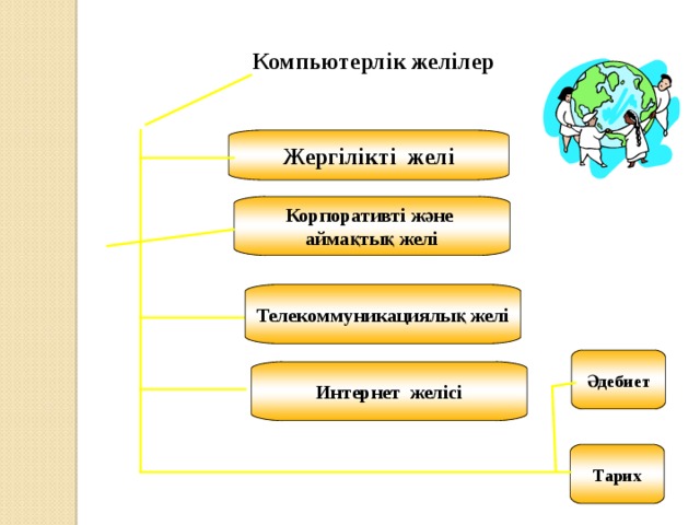 Компьютер желілері презентация