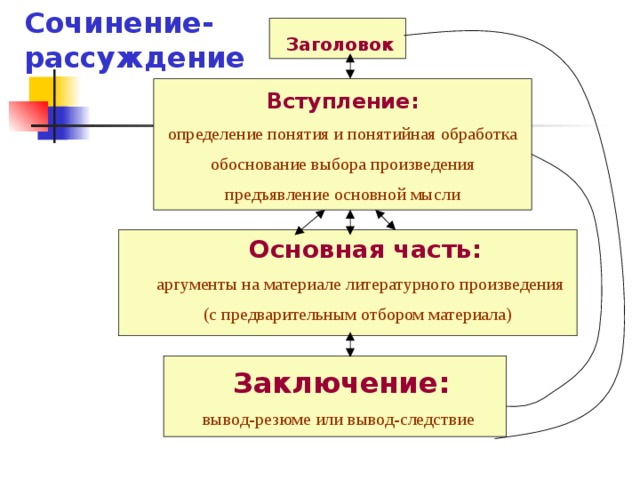 Сочинение- рассуждение  Заголовок Вступление: определение понятия и понятийная обработка обоснование выбора произведения предъявление основной мысли  Основная часть:  аргументы на материале литературного произведения (с предварительным отбором материала)  Заключение: вывод-резюме или вывод-следствие 