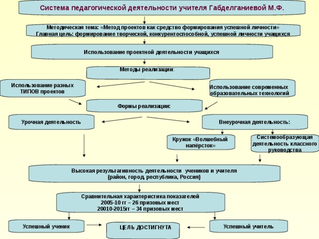 Система педагогической деятельности учителя Габделганиевой М.Ф. Методическая тема: «Метод проектов как средство формирования успешной личности» Главная цель: формирование творческой, конкурентоспособной, успешной личности учащихся Использование проектной деятельности учащихся Методы реализации : Использование разных ТИПОВ  проектов Использование современных образовательных технологий Формы реализации: Внеурочная деятельность: Урочная деятельность Системообразующая деятельность классного руководства Кружок «Волшебный напёрсток» Высокая результативность деятельности учеников и учителя (район, город, республика, Россия) Сравнительная характеристика показателей 2005-10 гг – 26 призовых мест 20010-2015гг – 34 призовых мест Успешный учитель Успешный ученик ЦЕЛЬ ДОСТИГНУТА 