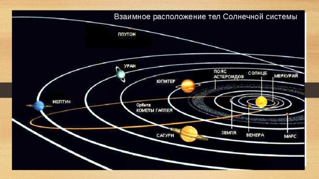 Взаимное расположение тел Солнечной системы