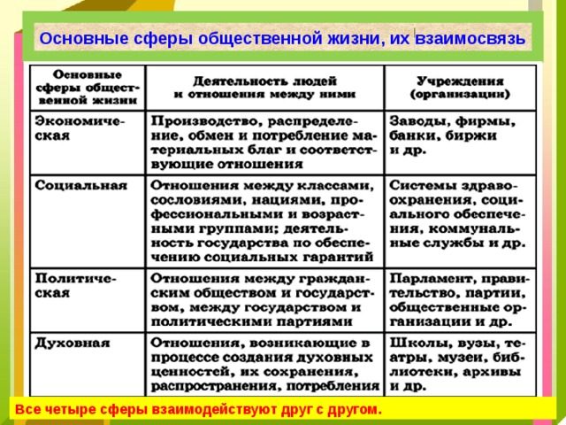 Сферы общ жизни. Основные сферы жизни общества и их взаимосвязь. Основные сферы общества и их взаимосвязь. Сферы общественной жизни таблица по обществознанию 10 класс. Основная деятельность политической сферы общества.