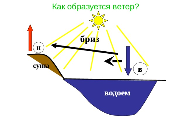 Где возникает ветер. Как образуется ветер. Как образуются ветры бризы. Как образуется ветер схема. Как образуется Бриз.