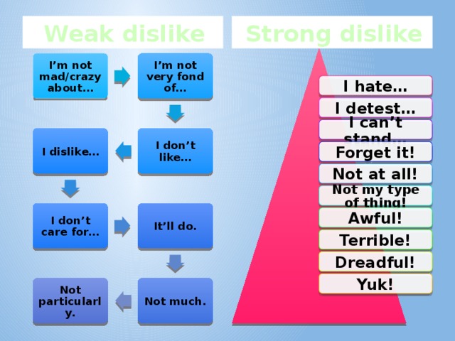 Strong dislike Weak dislike I’m not mad/crazy about… I’m not very fond of… I hate… I detest… I can’t stand… I don’t like… I dislike… Forget it! Not at all! Not my type of thing! It’ll do. I don’t care for… Awful! Terrible! Dreadful! Yuk! Not particularly. Not much. 