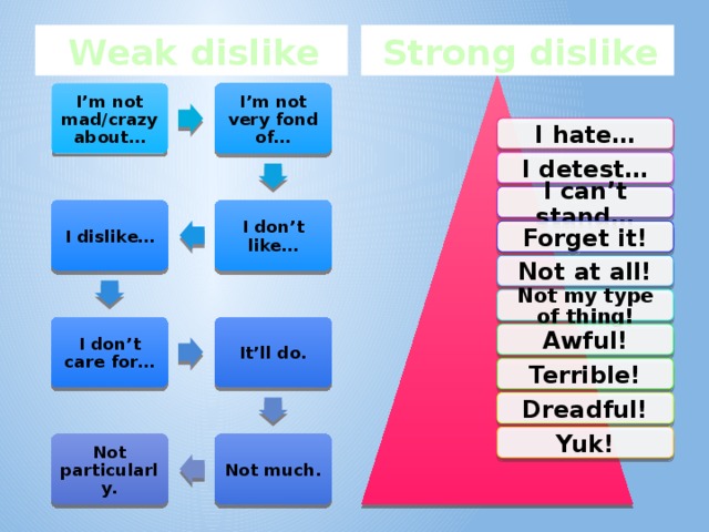 I cant standing. Предложения с like Dislike. Verbs of likes and Dislikes. Expressing likes and Dislikes. Likes Dislikes in English.