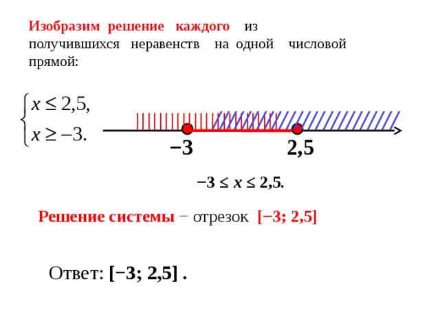  Изобразим решение каждого из  получившихся неравенств на одной числовой  прямой: ///////////////////////// ||||||||||||||||||||||||| 2,5 − 3 − 3 ≤  х ≤ 2,5 .  Решение системы − отрезок [−3; 2,5] Ответ: [−3; 2,5] .  