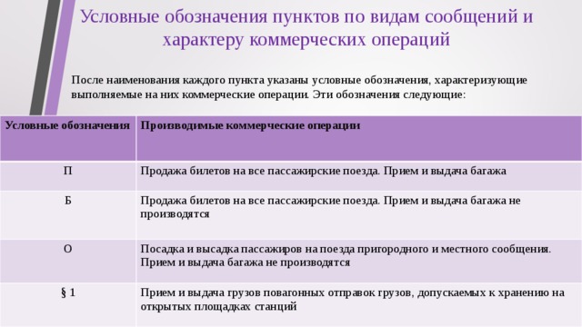 Условные обозначения пунктов по видам сообщений и характеру коммерческих операций После наименования каждого пункта указаны условные обозначения, характеризующие выполняемые на них коммерческие операции. Эти обозначения следующие: Условные обозначения  Производимые коммерческие операции П  Продажа билетов на все пассажирские поезда. Прием и выдача багажа Б Продажа билетов на все пассажирские поезда. Прием и выдача багажа не производятся О Посадка и высадка пассажиров на поезда пригородного и местного сообщения. Прием и выдача багажа не производятся § 1 Прием и выдача грузов повагонных отправок грузов, допускаемых к хранению на открытых площадках станций 