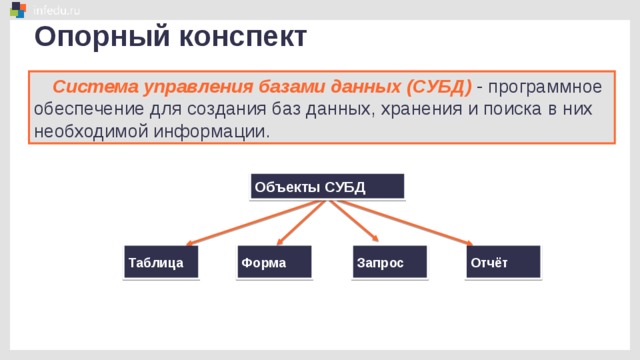 Опорный конспект Система управления базами данных (СУБД)  - программное обеспечение для создания баз данных, хранения и поиска в них необходимой информации. Объекты СУБД Таблица Форма Запрос Отчёт