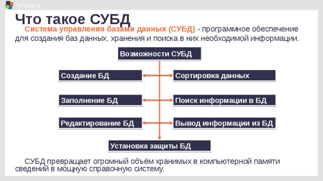 Что такое СУБД Система управления базами данных (СУБД)  - программное обеспечение для создания баз данных, хранения и поиска в них необходимой информации. Возможности СУБД Сортировка данных Создание БД Поиск информации в БД Заполнение БД Вывод информации из БД Редактирование БД Установка защиты БД СУБД превращает огромный объём хранимых в компьютерной памяти сведений в мощную справочную систему.