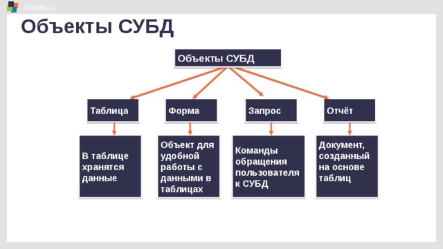 Объекты СУБД Объекты СУБД Отчёт Запрос Форма Таблица В таблице Команды Документ, Объект для хранятся созданный обращения удобной на основе пользователя работы с данные к СУБД данными в таблиц  таблицах