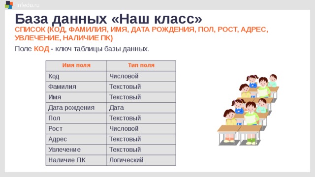 База данных «Наш класс» СПИСОК (КОД, ФАМИЛИЯ, ИМЯ, ДАТА РОЖДЕНИЯ, ПОЛ, РОСТ, АДРЕС, УВЛЕЧЕНИЕ, НАЛИЧИЕ ПК) Поле КОД - ключ таблицы базы данных. Имя поля Тип поля Код Числовой Фамилия Текстовый Имя Текстовый Дата рождения Дата Пол Текстовый Рост Числовой Адрес Текстовый Увлечение Текстовый Наличие ПК Логический